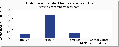 chart to show highest energy in calories in tuna per 100g